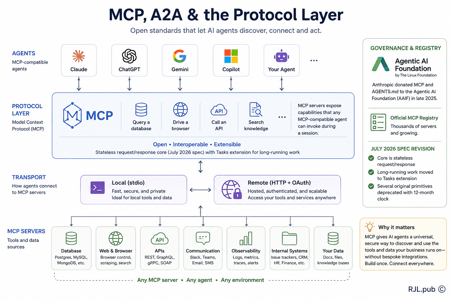 MCP, A2A and the protocol layer: agents, the MCP protocol, transports, and MCP servers for tools and data